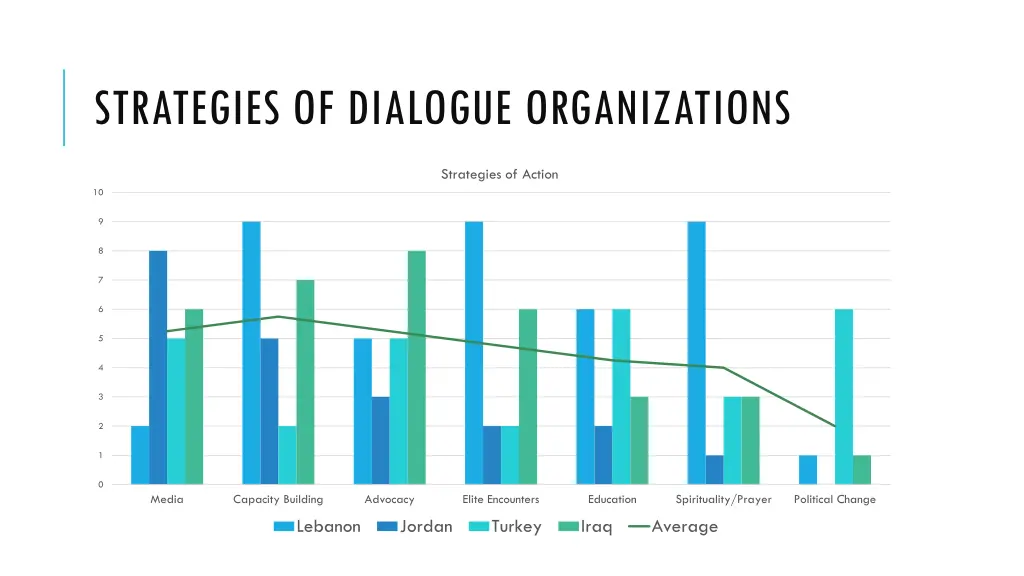 strategies of dialogue organizations