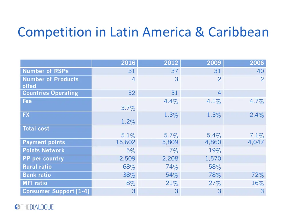 competition in latin america caribbean