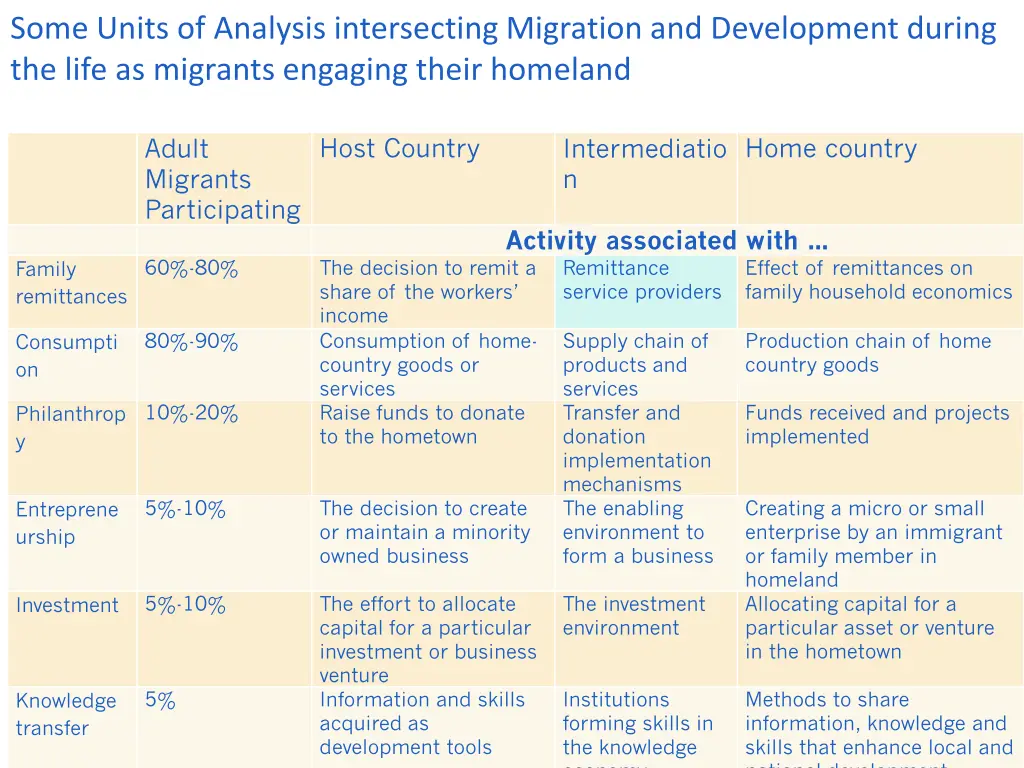 some units of analysis intersecting migration