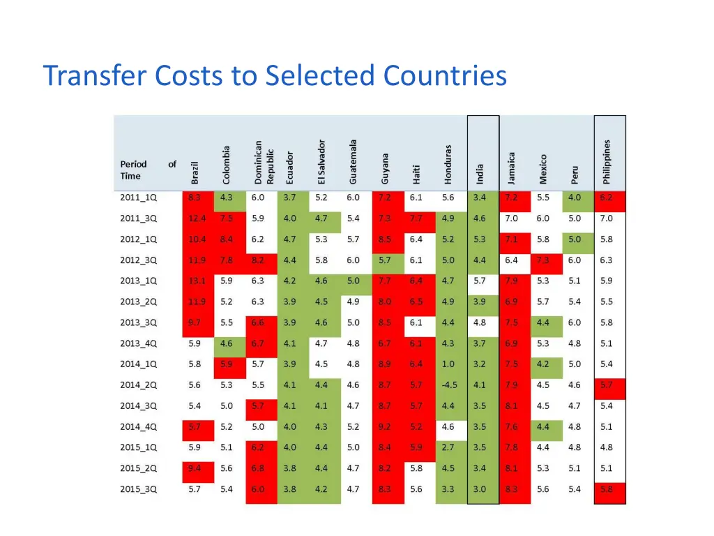 transfer costs to selected countries