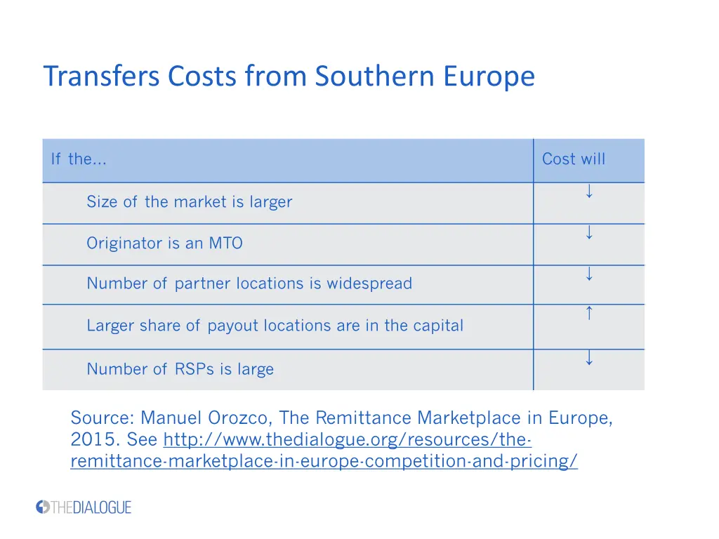 transfers costs from southern europe