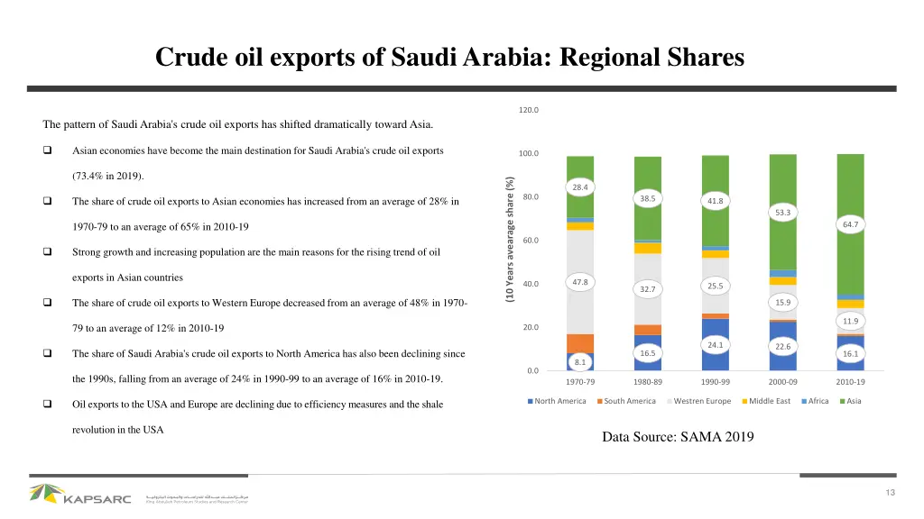 crude oil exports of saudi arabia regional shares