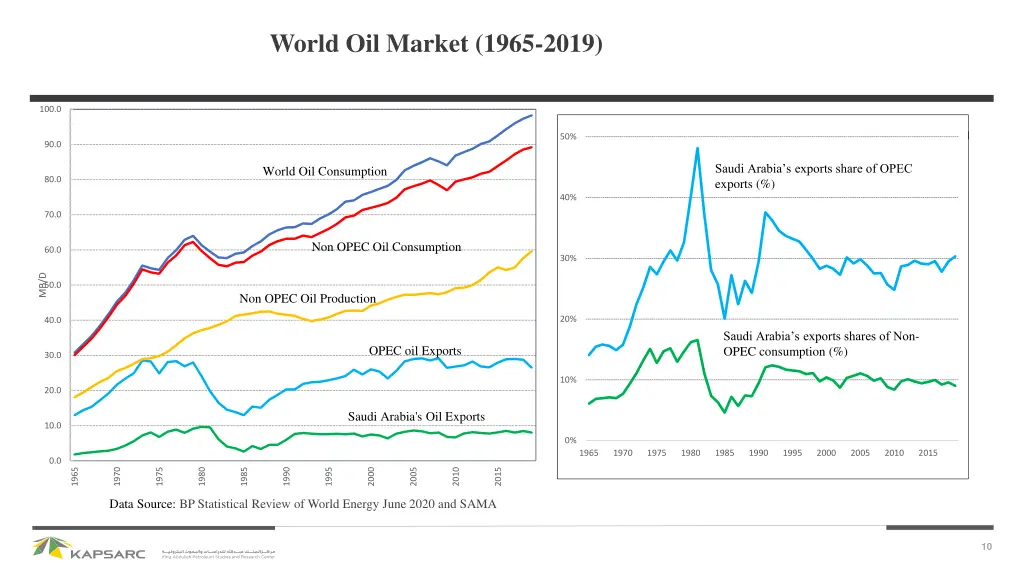 world oil market 1965 2019