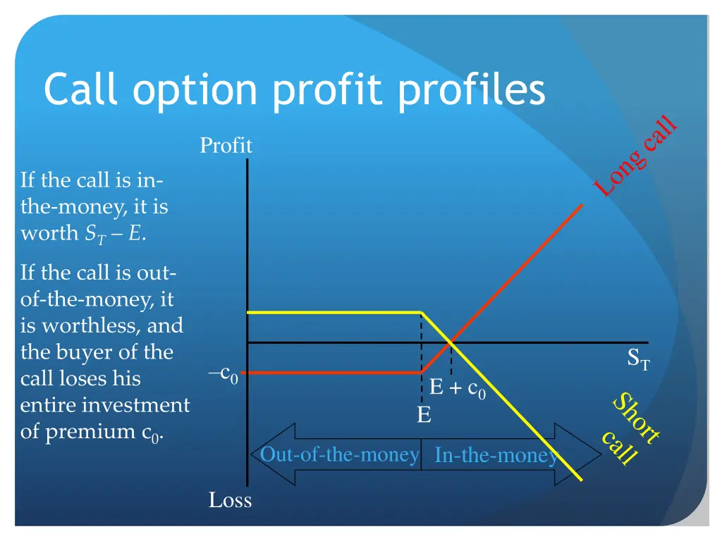 call option profit profiles