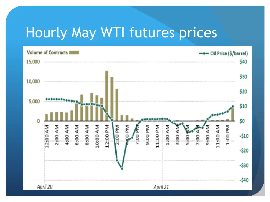 hourly may wti futures prices