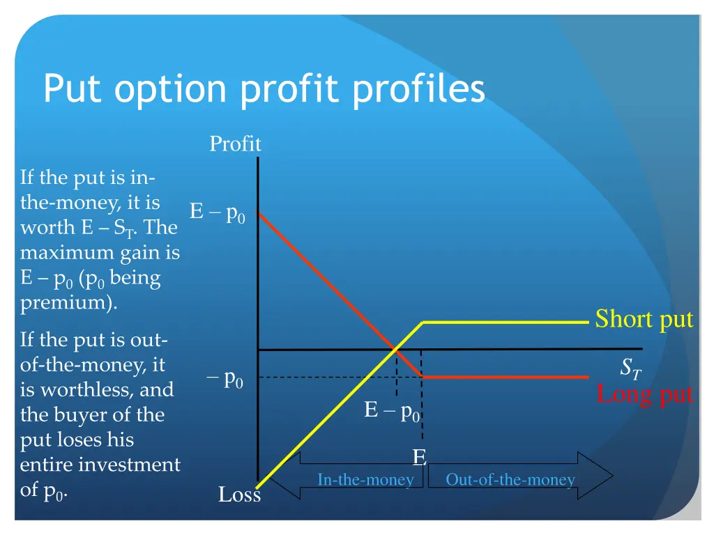 put option profit profiles