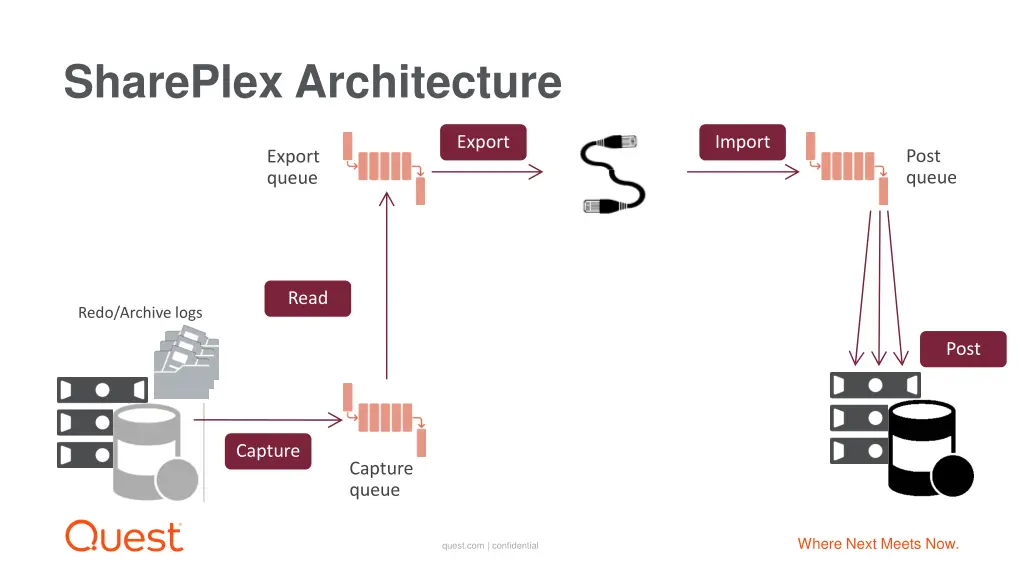 shareplex architecture