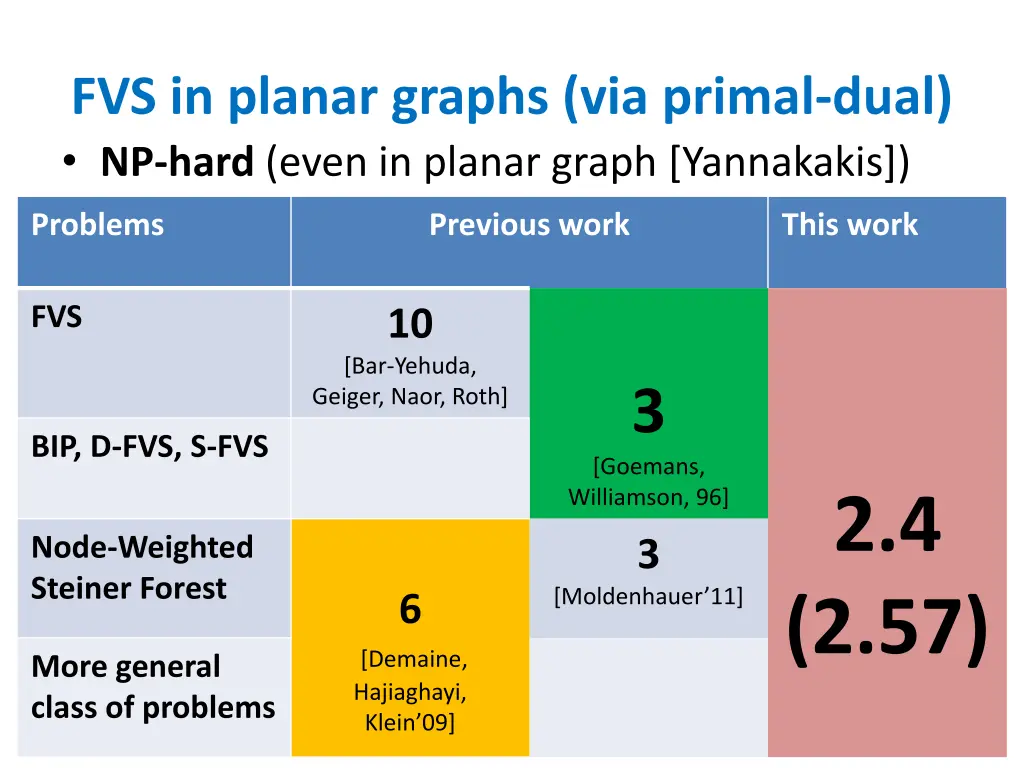 fvs in planar graphs via primal dual np hard even