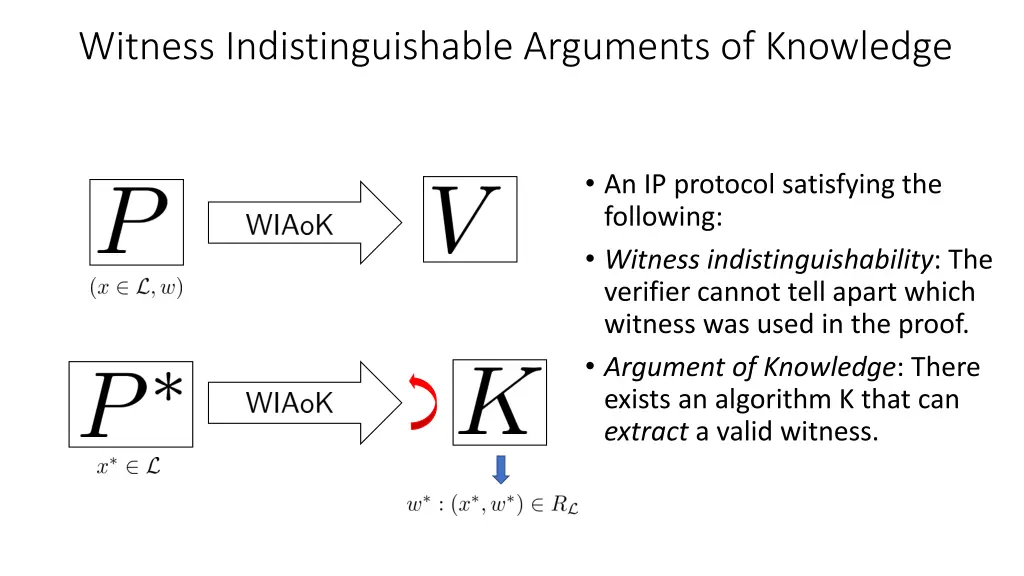 witness indistinguishable arguments of knowledge