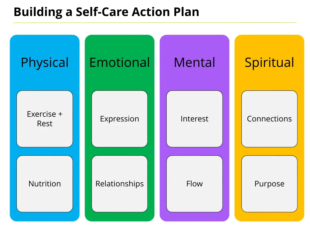 building a self care action plan