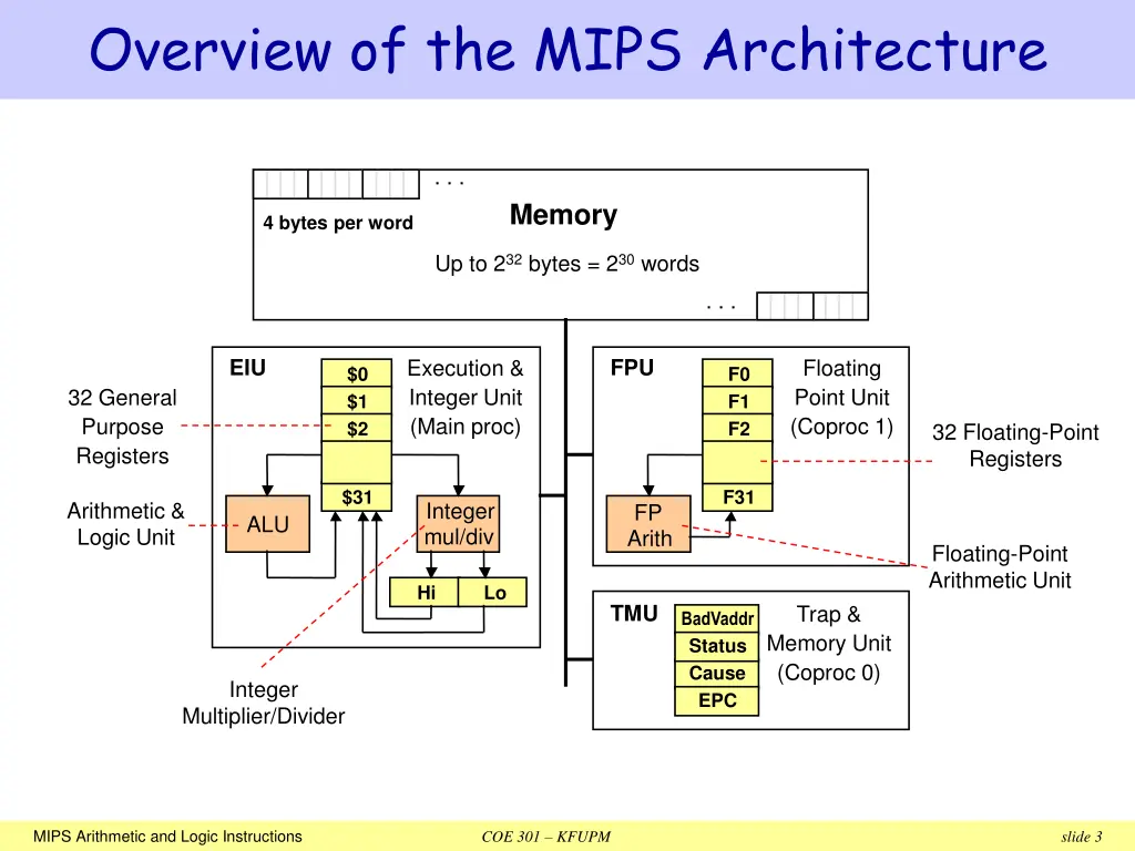 overview of the mips architecture