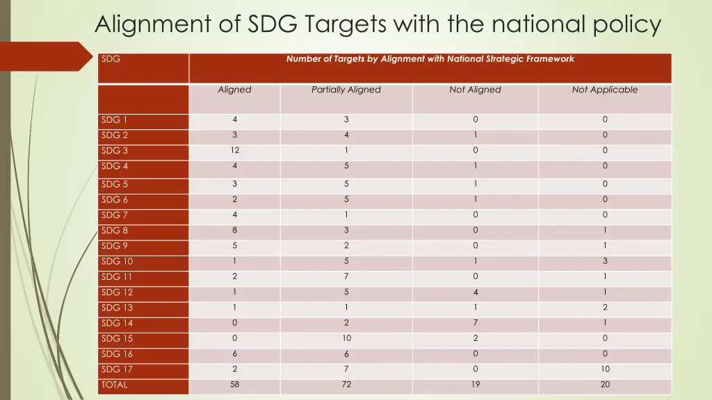 alignment of sdg targets with the national policy