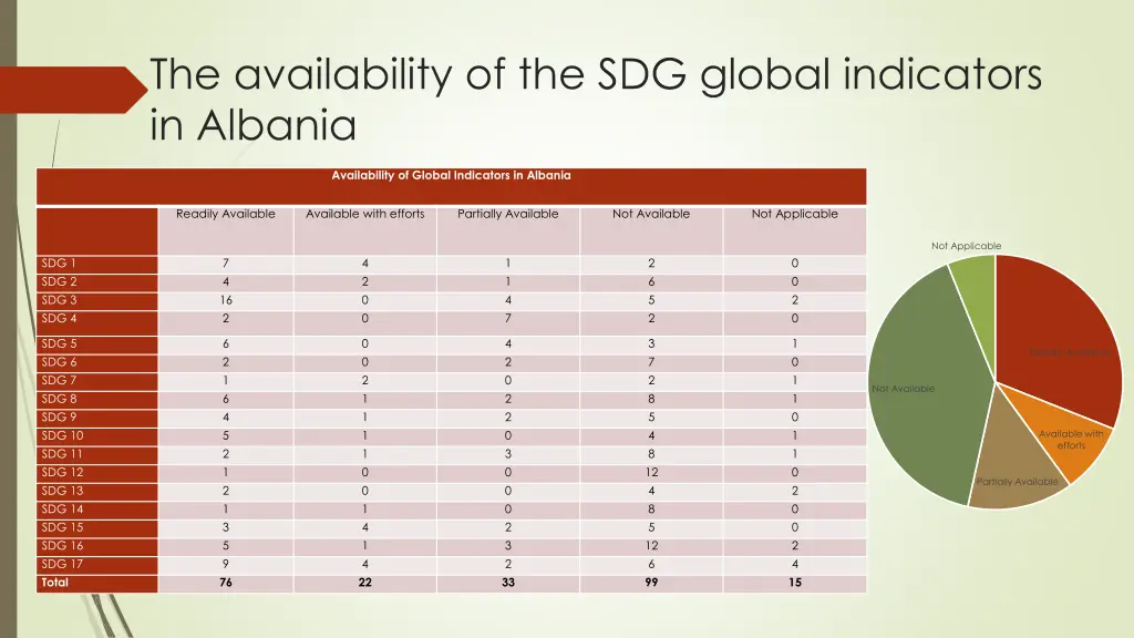 the availability of the sdg global indicators