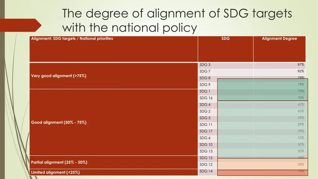 the degree of alignment of sdg targets with