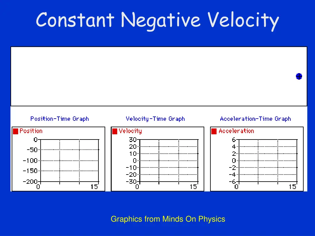 constant negative velocity