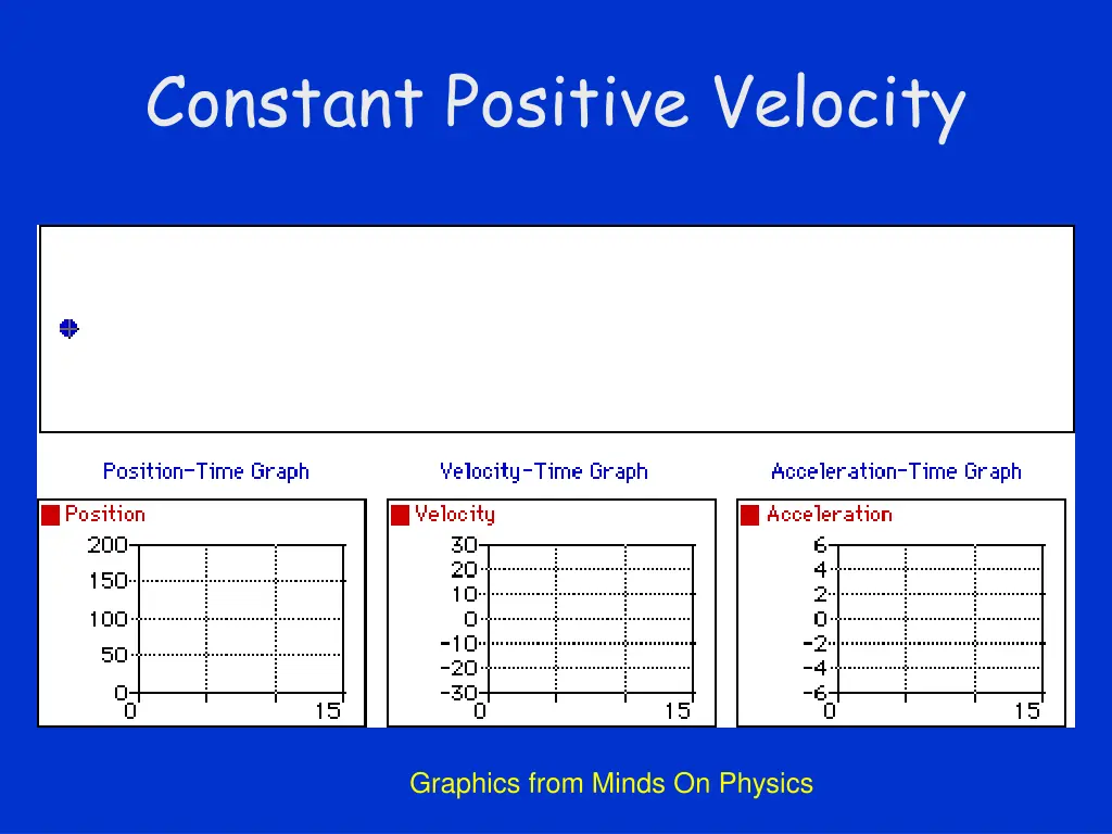 constant positive velocity