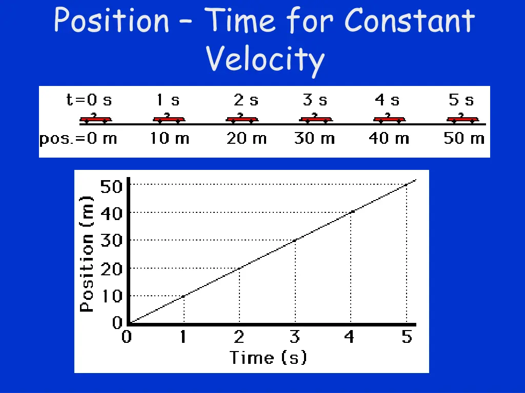 position time for constant velocity