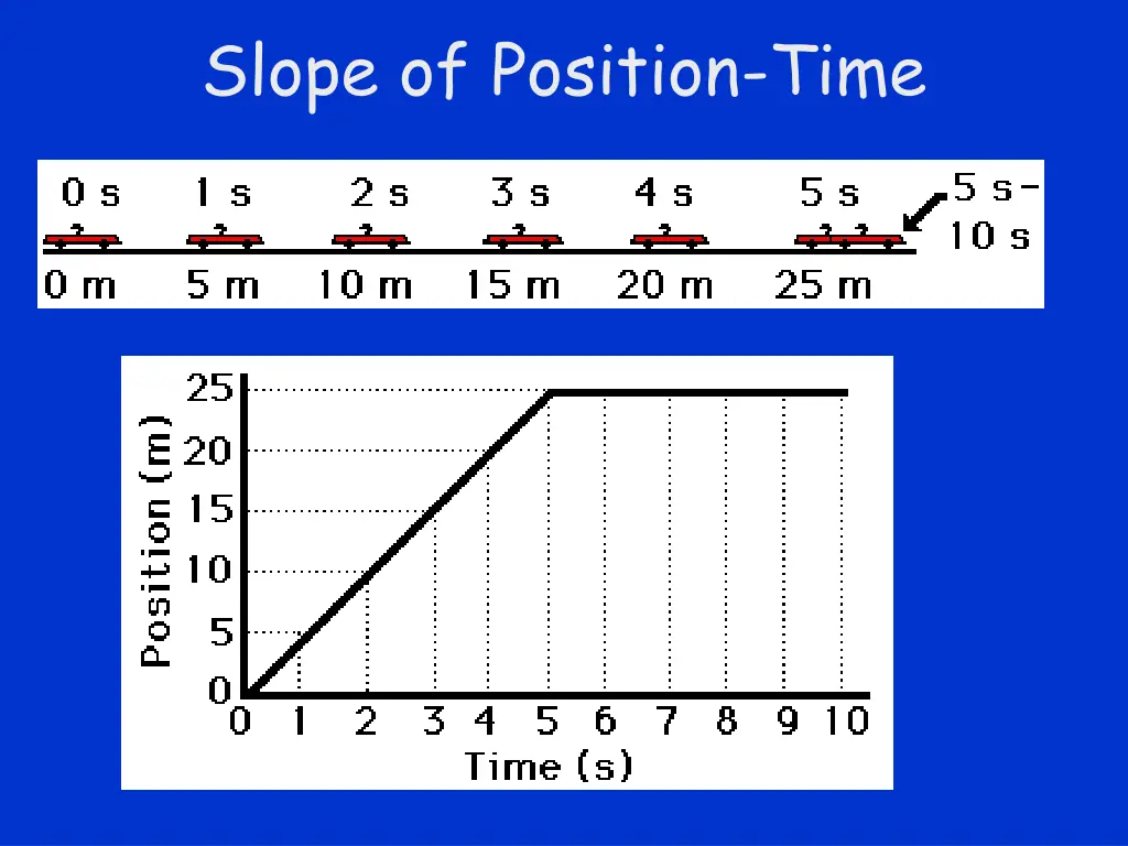 slope of position time