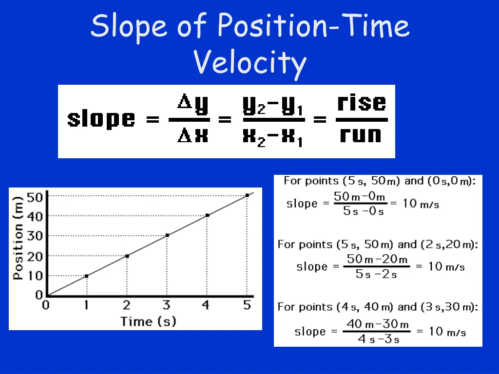 slope of position time velocity