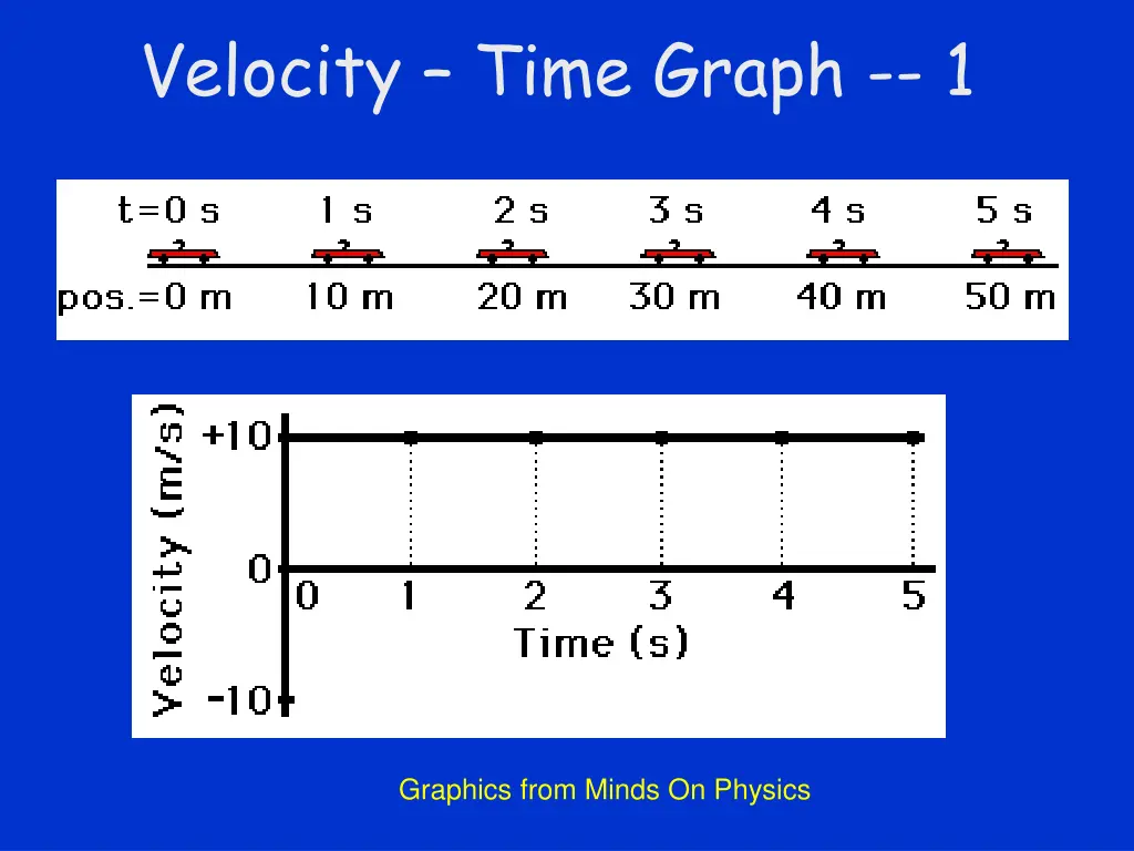 velocity time graph 1