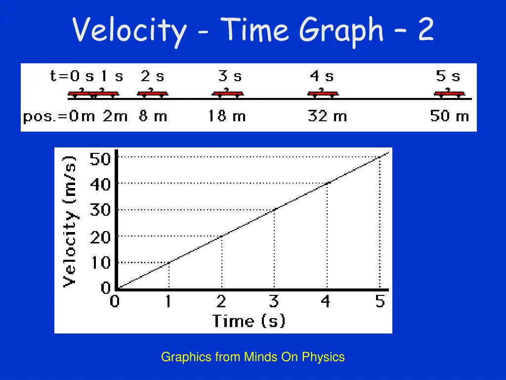 velocity time graph 2