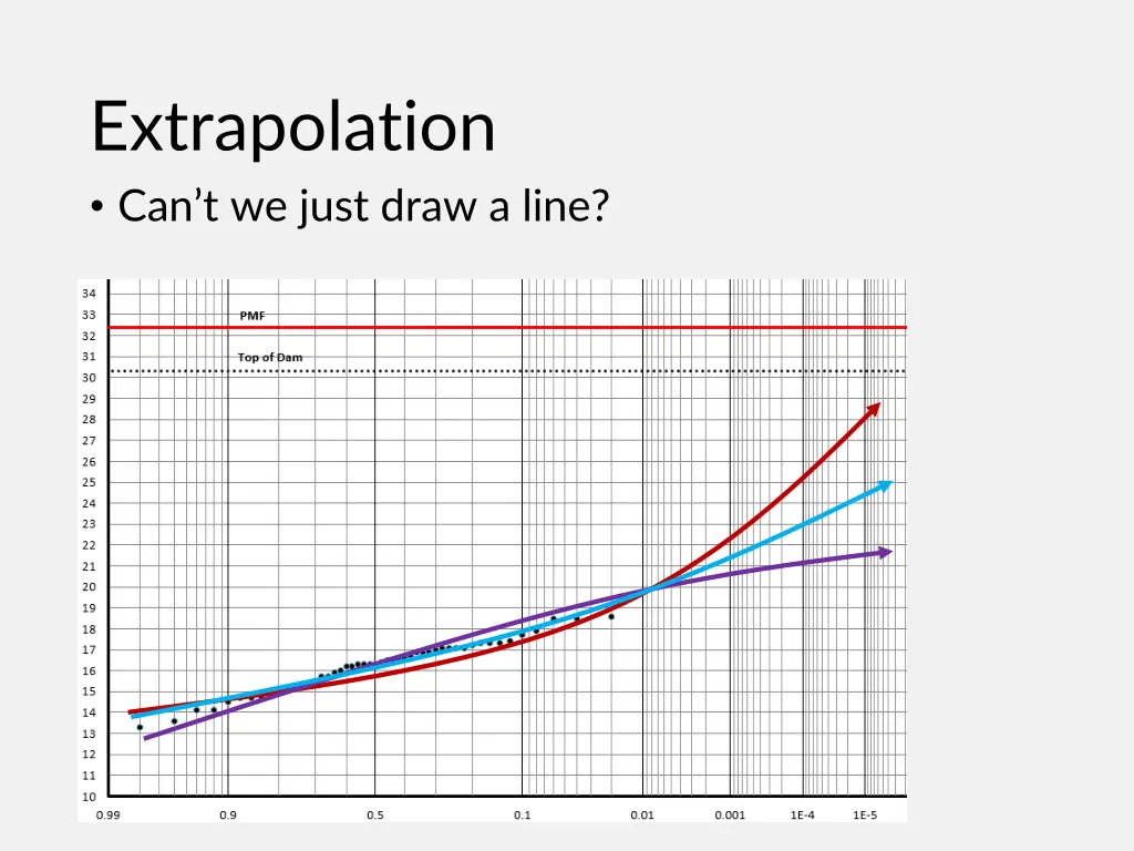 extrapolation can t we just draw a line