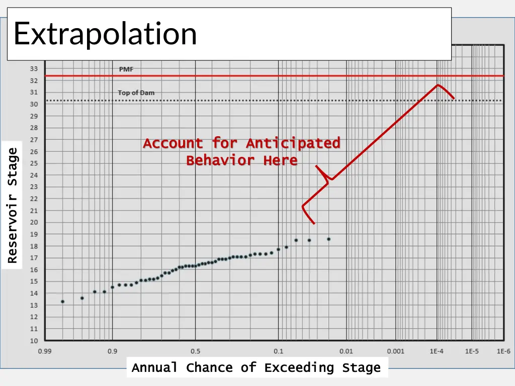 extrapolation