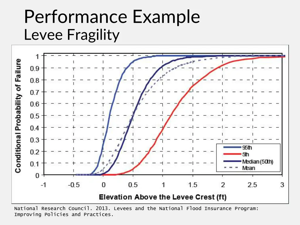 performance example levee fragility