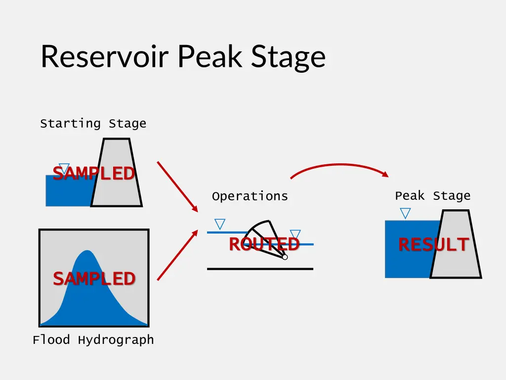 reservoir peak stage 1