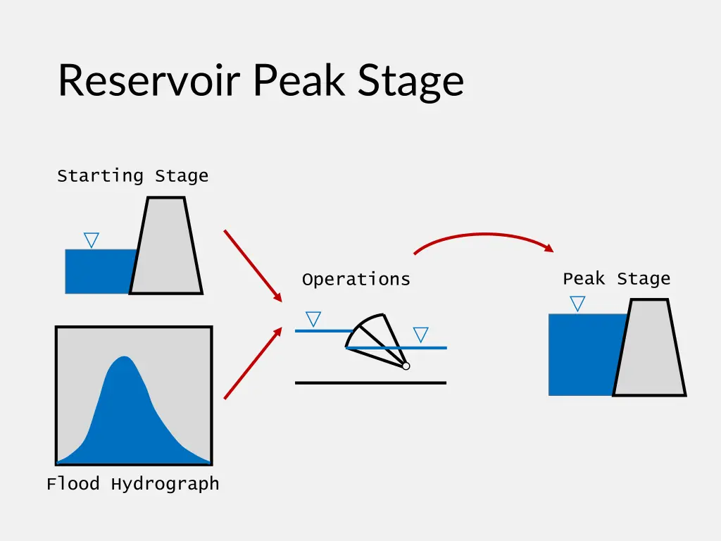 reservoir peak stage