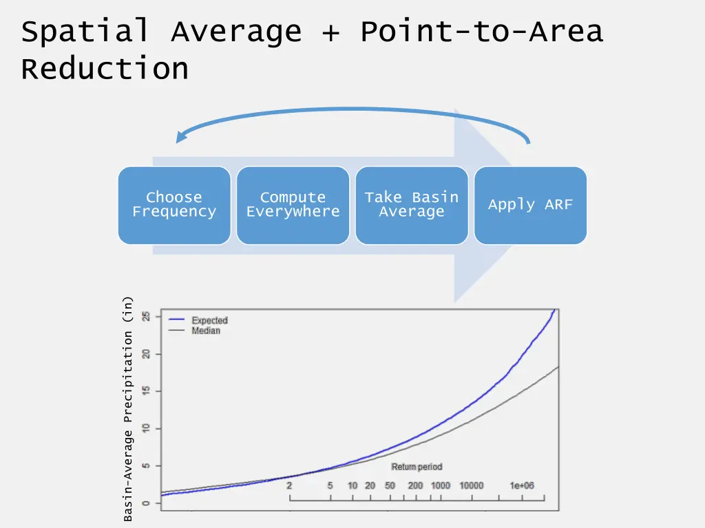 spatial average point to area reduction