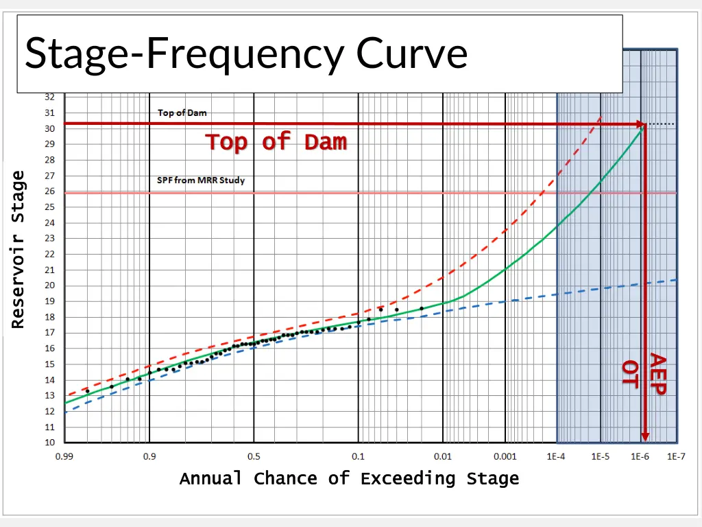 stage frequency curve 1