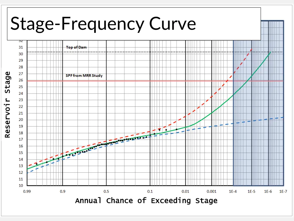 stage frequency curve