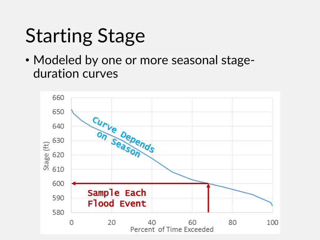 starting stage modeled by one or more seasonal