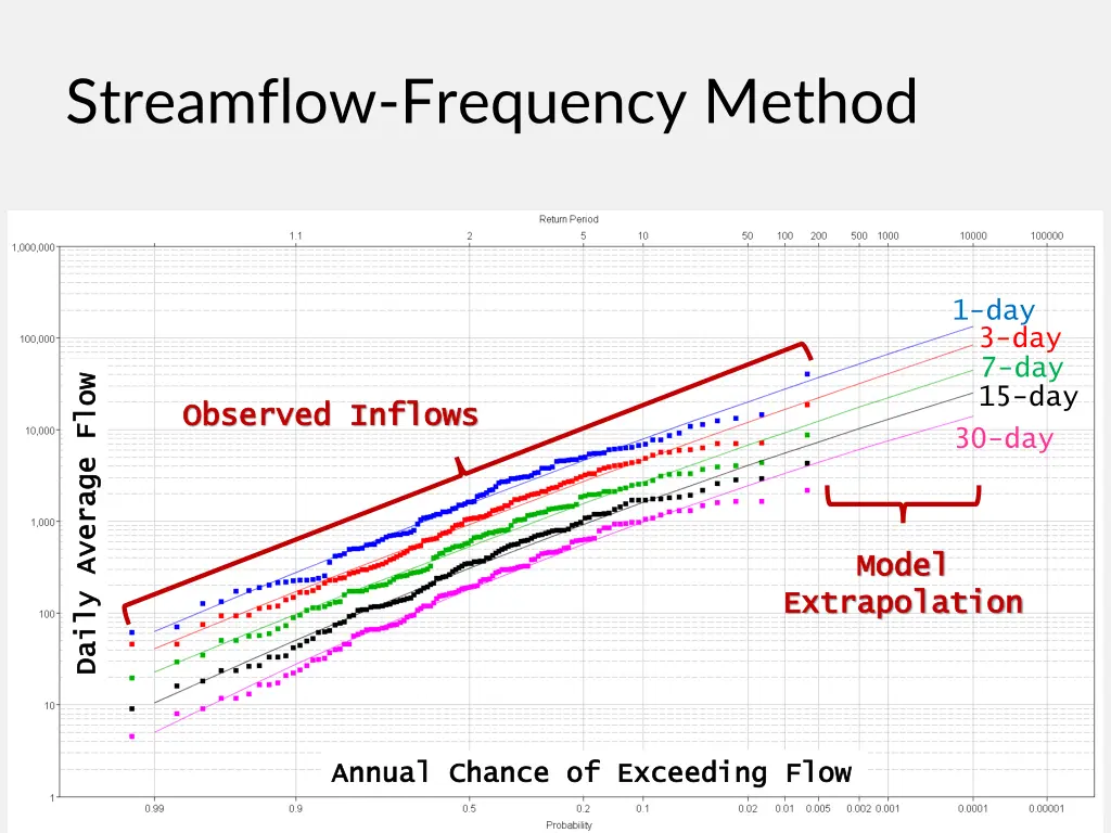 streamflow frequency method 1