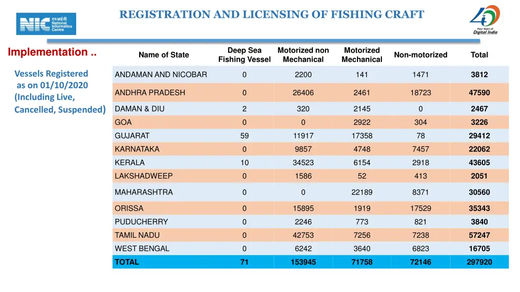 registration and licensing of fishing craft 12