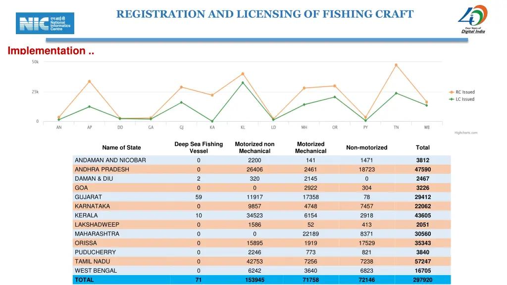 registration and licensing of fishing craft 13