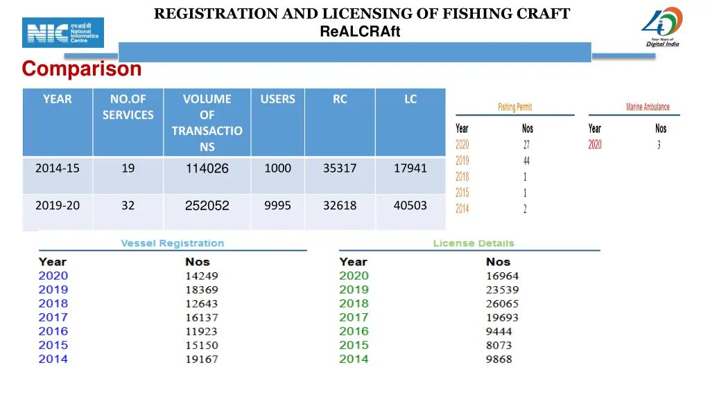 registration and licensing of fishing craft 24