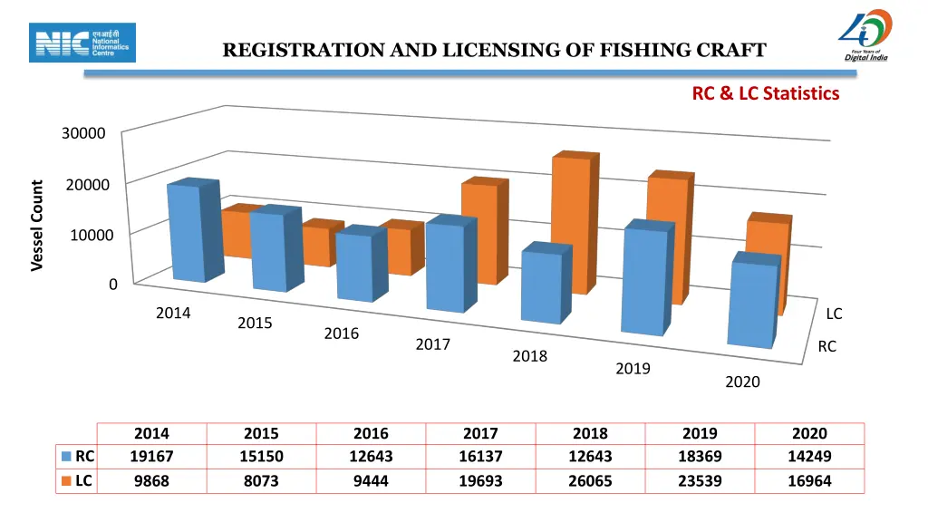 registration and licensing of fishing craft 25