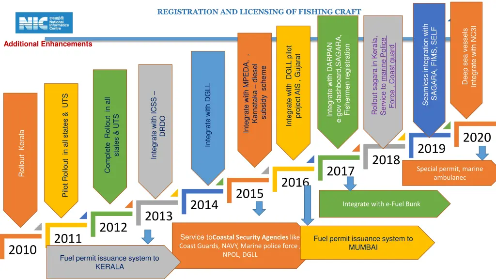 registration and licensing of fishing craft 8