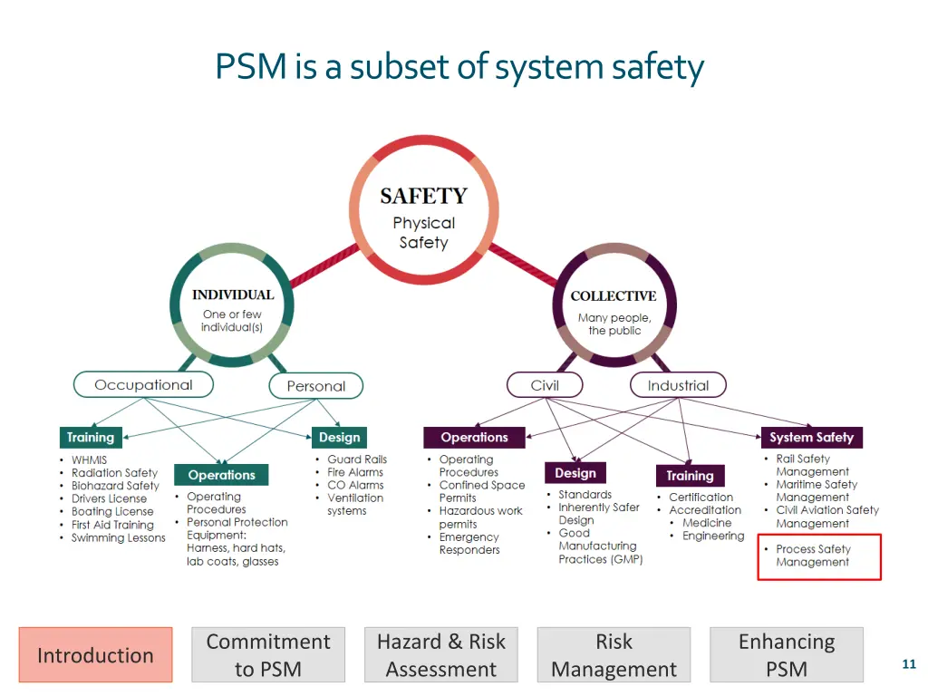 psm is a subset of system safety