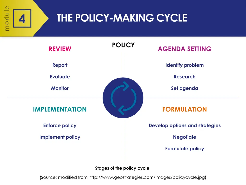 the policy making cycle