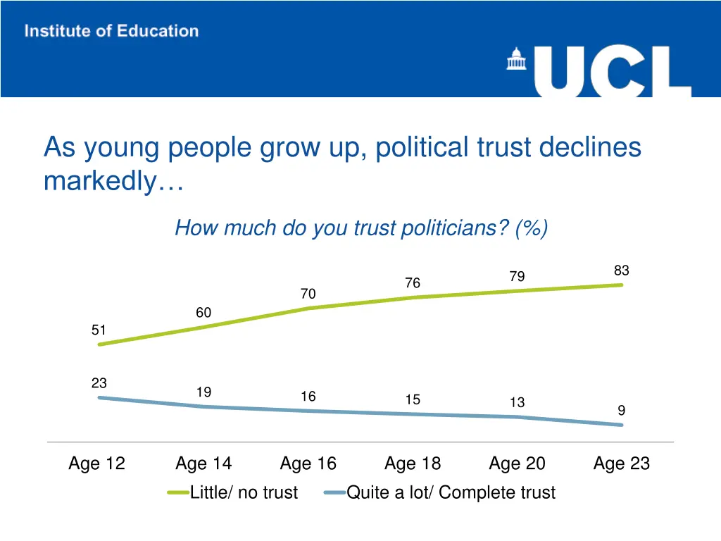 as young people grow up political trust declines