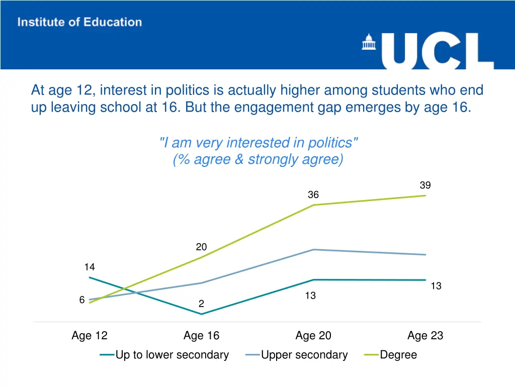 at age 12 interest in politics is actually higher