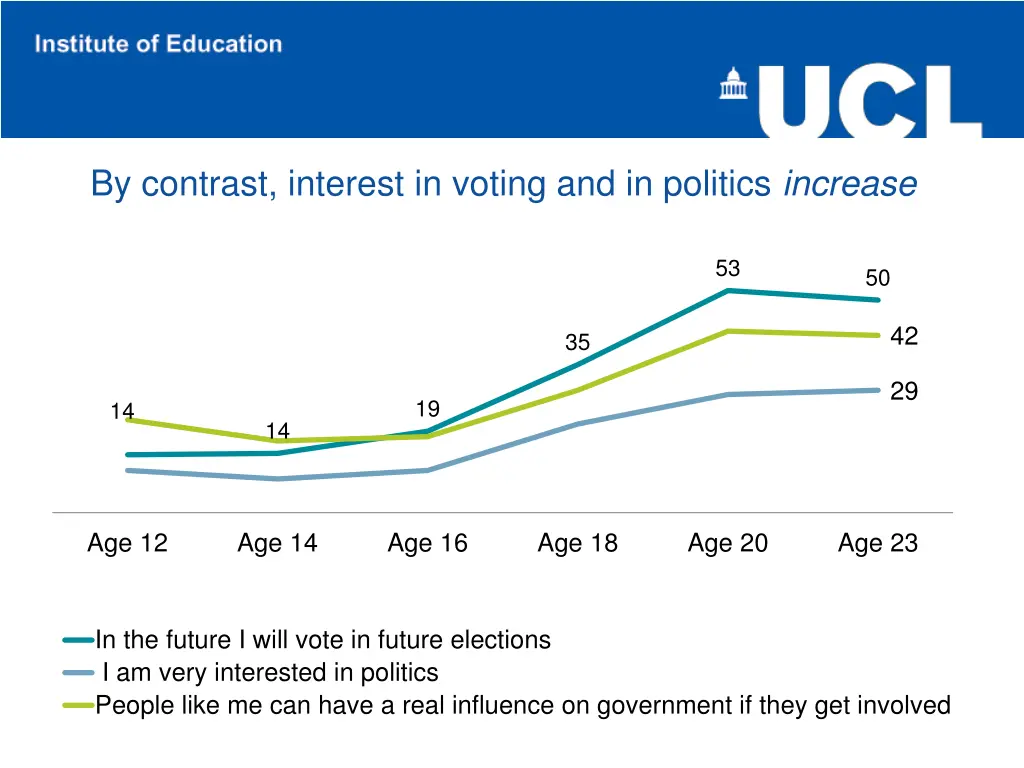 by contrast interest in voting and in politics