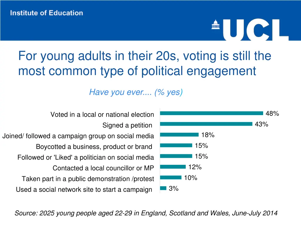 for young adults in their 20s voting is still