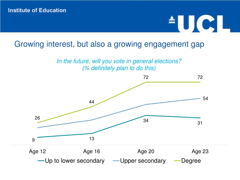 growing interest but also a growing engagement gap