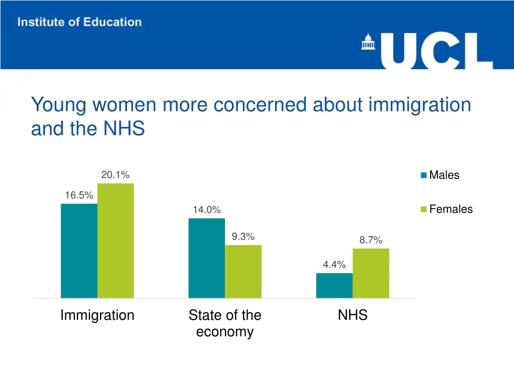 young women more concerned about immigration