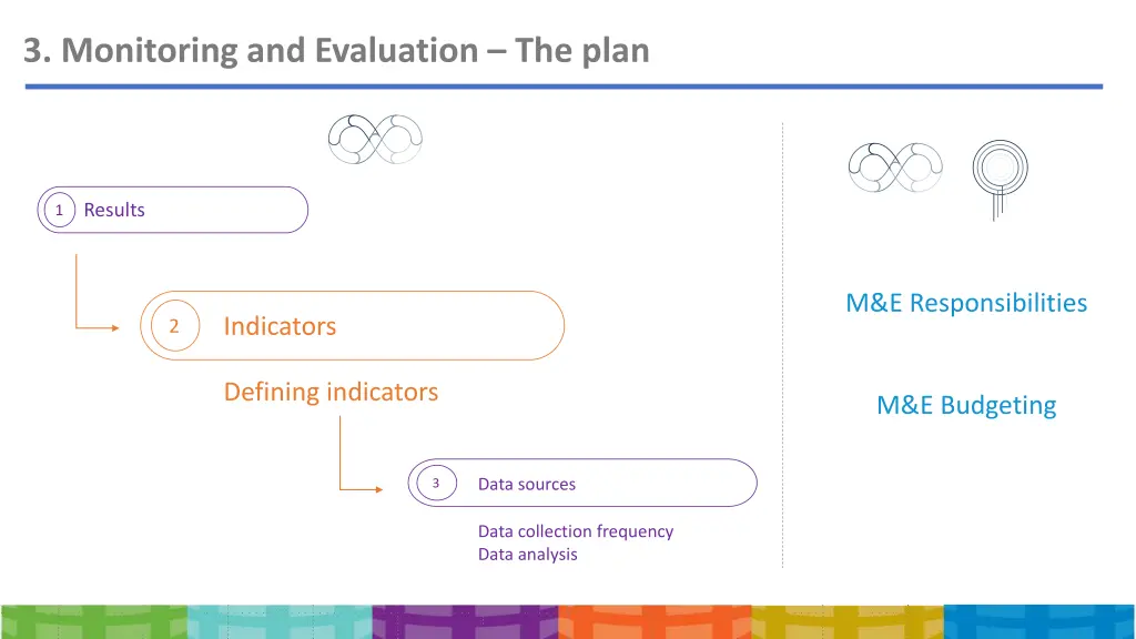 3 monitoring and evaluation the plan