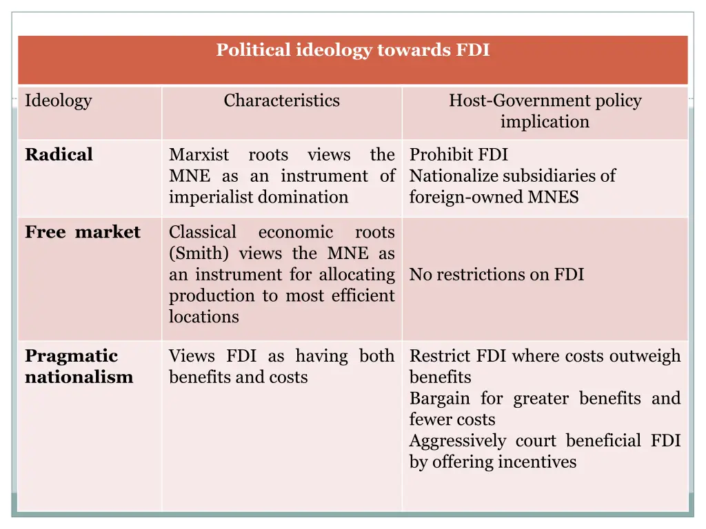 political ideology towards fdi